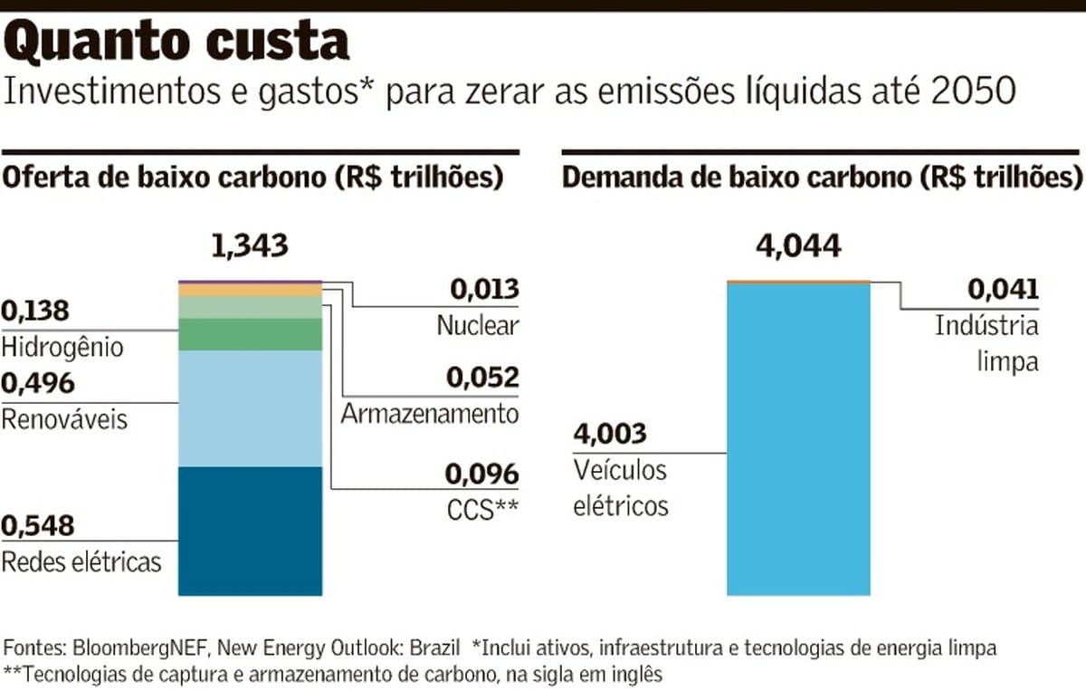 Estado e multilaterais devem reduzir risco para atrair US$5,4 tri à transição até 2050