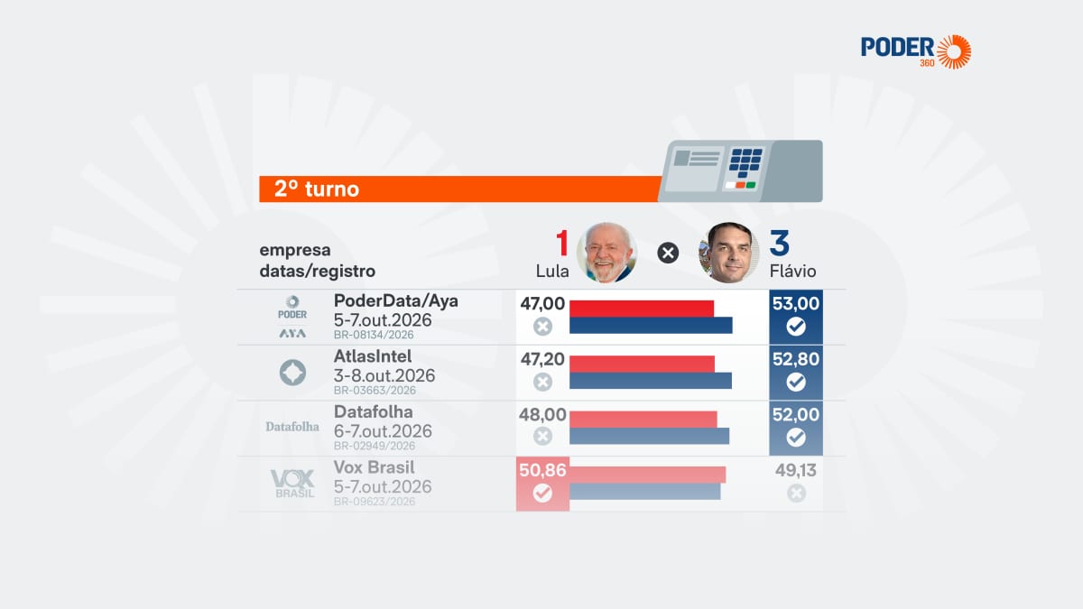 Saiba como estão Lula e Flávio nas últimas pesquisas de 2º turno