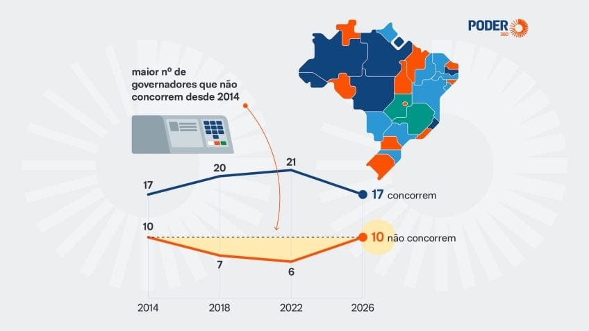 10 governadores não disputarão eleições em 2026, maior número desde 2014