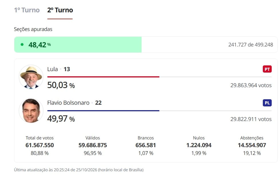Lula volta a passar na frente com 48,4% das urnas apuradas