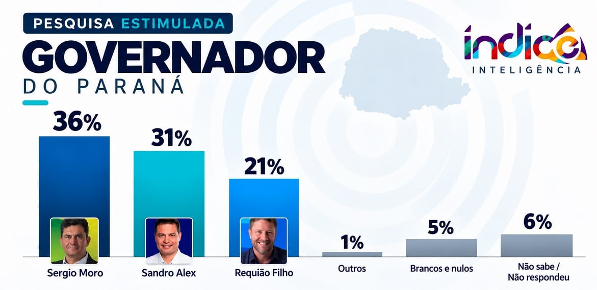 Pesquisa Índice no PR: Moro 36%, Sandro Alex 31%, Requião 21%