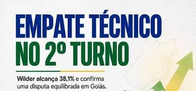 Vilela lidera com 38,5%; Wilder sobe a 29,2% e encurta distância