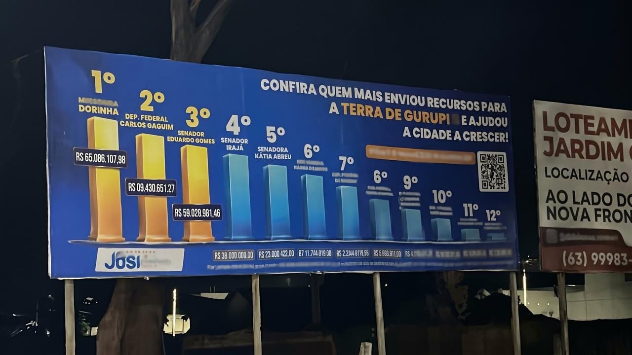 A pedido de coligação, Justiça determina retirada de outdoor com “Emendômetro” em Gurupi
