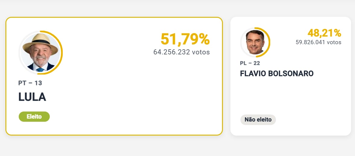 Eleições 2026: Lula é reeleito com 51,79% dos votos