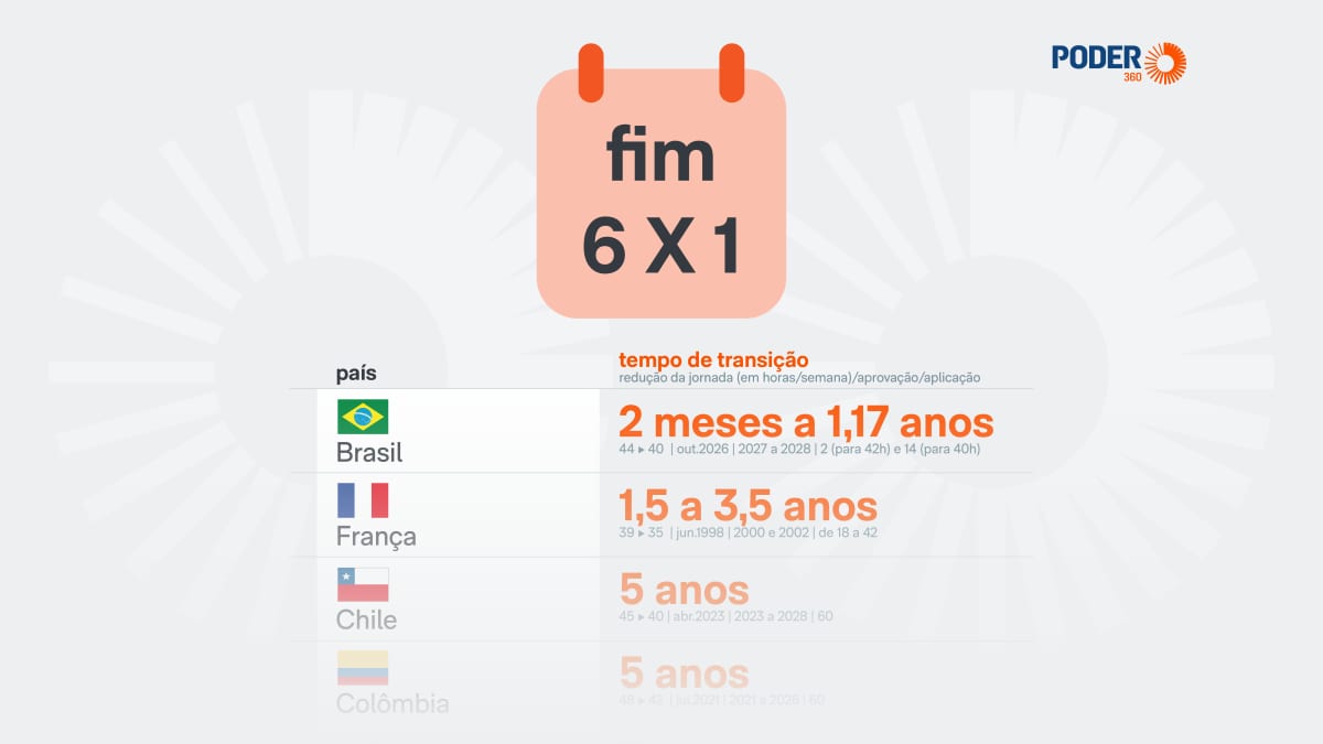 Fim da 6 X 1: Brasil terá tempo menor de transição que outros países