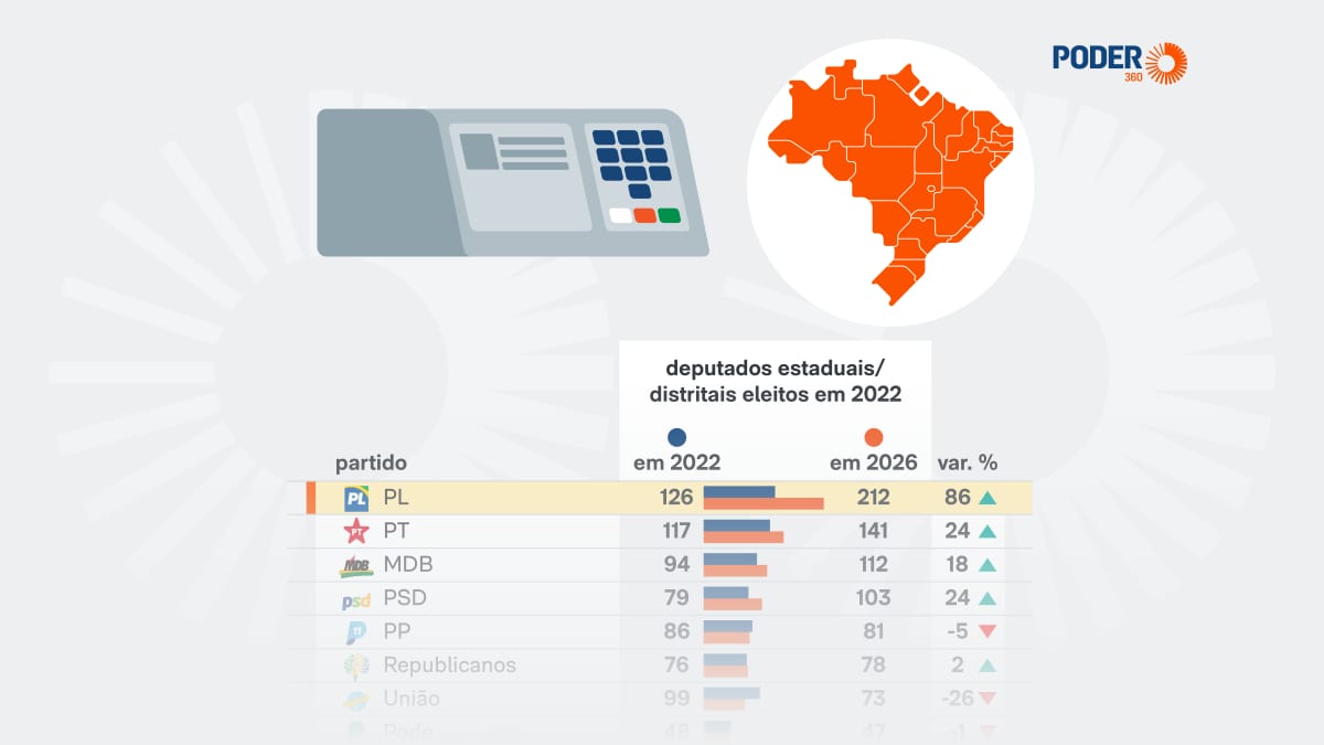 PL é o que mais elege deputados estaduais e distritais em 2026