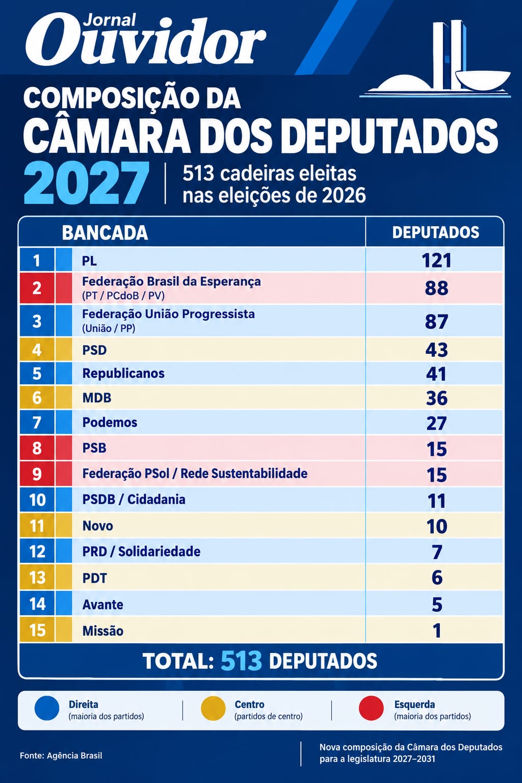 Câmara terá renovação de 35,67% e maior bancada feminina da história a partir de 2027