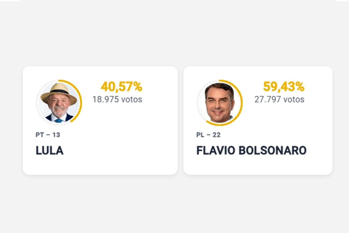 Flávio vence em Cachoeira do Sul: 59,53% x 40,57% para Lula