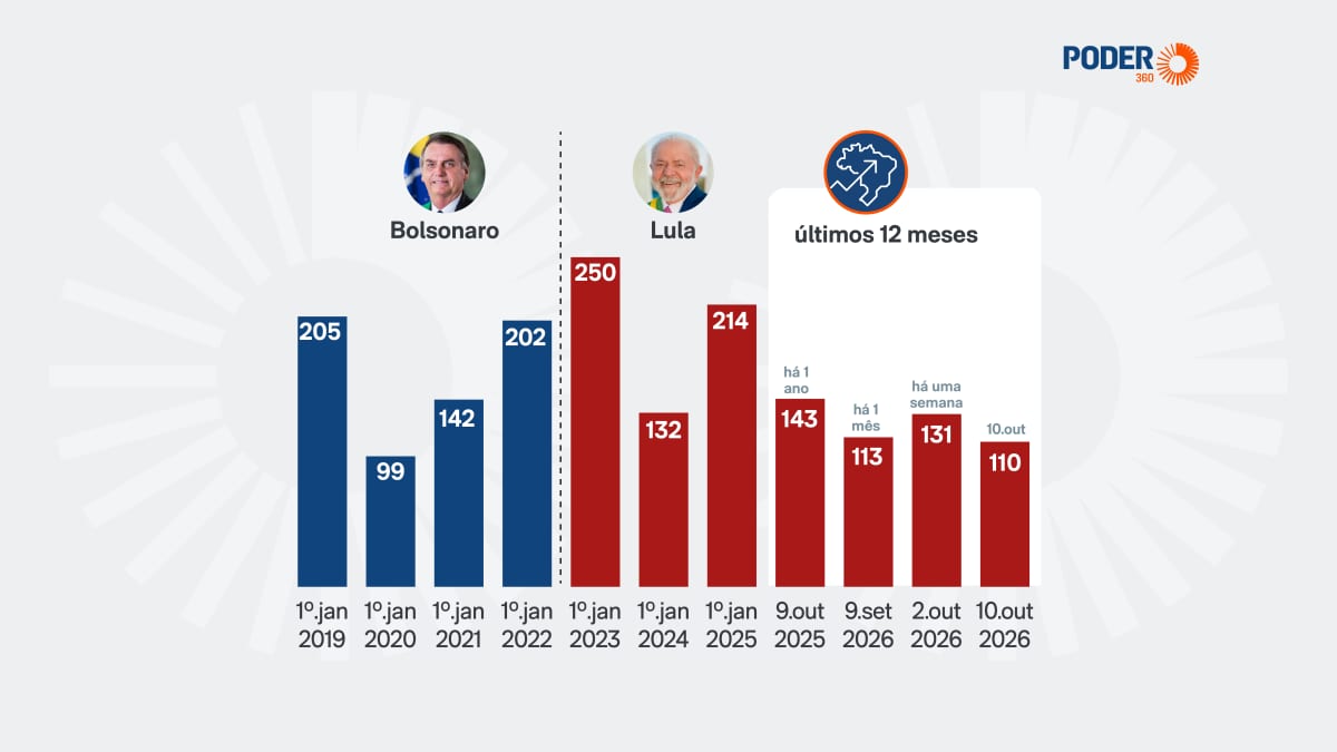 Risco país cai para 110 pontos, menor nível desde 2020