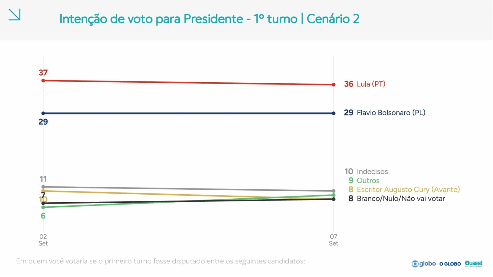 Felipe Nunes analisa pesquisa Quaest divulgada em 7 de setembro