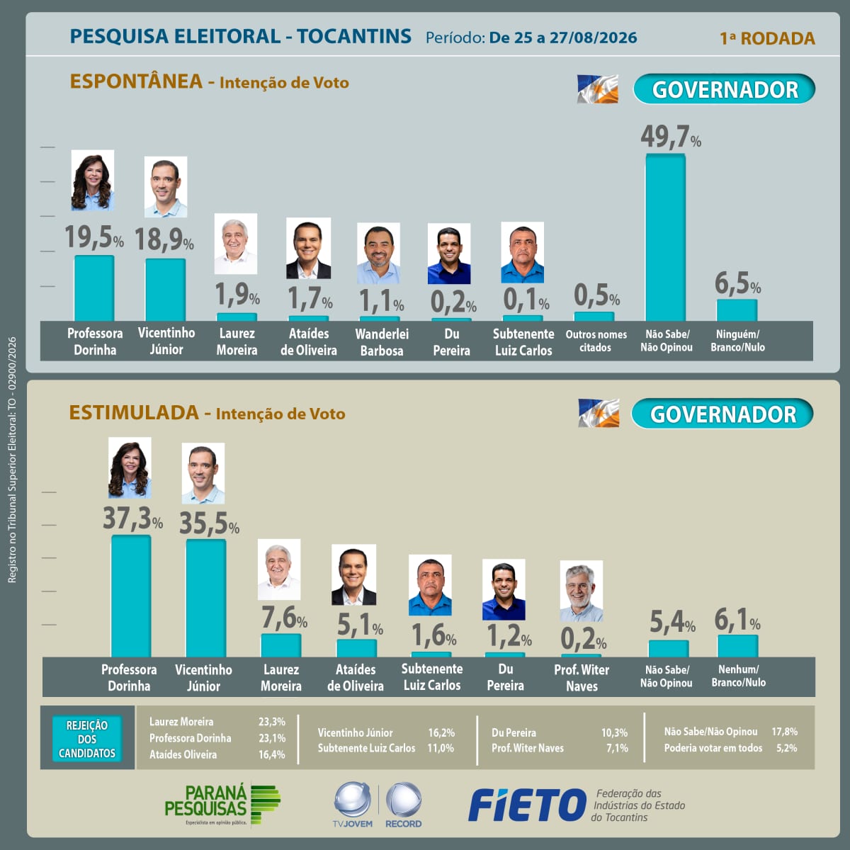 Fieto/TV Jovem Record divulgam 1ª rodada de pesquisa de intenção de votos para governador e senador