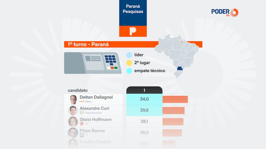 Dallagnol e Curi empatam tecnicamente no Paraná para o Senado