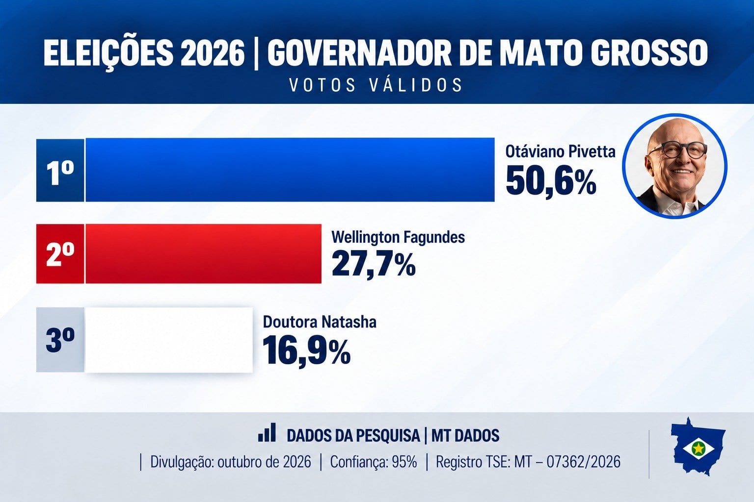 Pivetta atinge 50,6% nos votos válidos e pode vencer no 1º turno