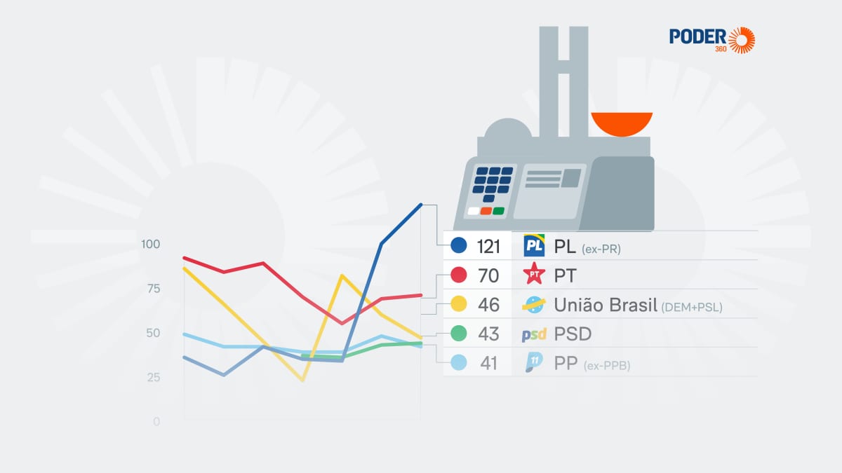 Leia a evolução do número de deputados federais por partido