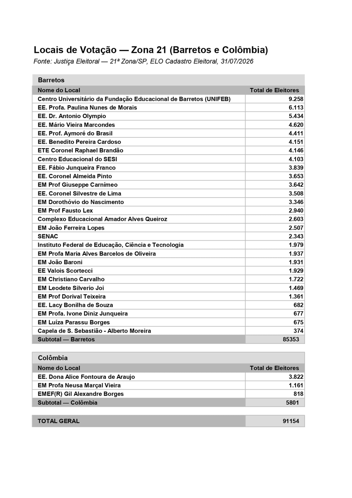 Barretos terá 85.353 eleitores aptos a votar neste domingo (4)