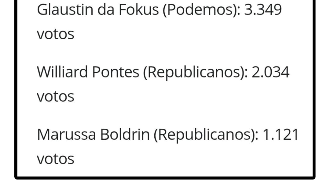 WILLIARD PONTES FICA EM SEGUNDO LUGAR NA VOTAÇÃO PARA DEPUTADO FEDERAL EM ALEXÂNIA