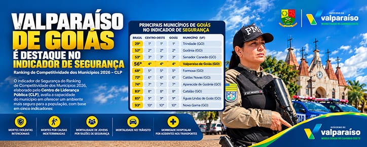 Valparaíso é destaque no indicadorde Segurança do Ranking de Competitividade dos municípios 2026