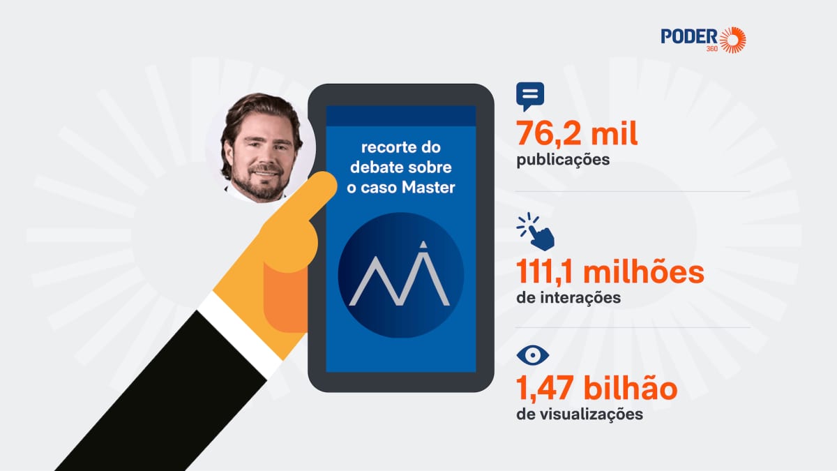 PT publicou mais, Psol teve mais alcance que o PL no caso Master