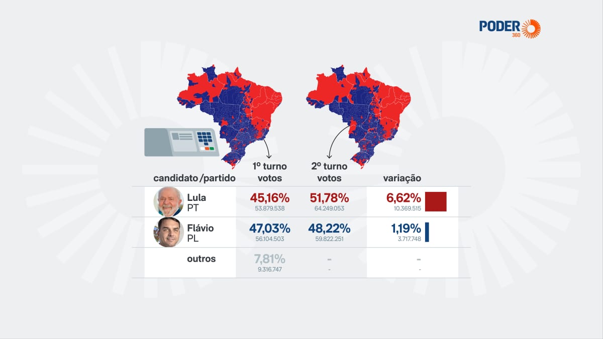 Lula ganha 10,4 milhões de votos do 1º para o 2º turno