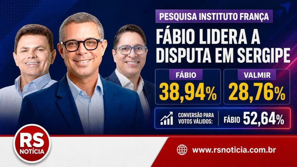 Mitidieri lidera pesquisa e alcança 52,64% em votos válidos em Sergipe