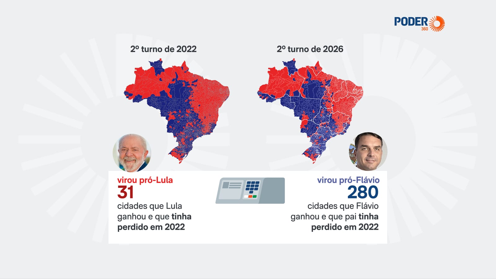 Lula vira em duas capitais ante 2022, mas cede 280 cidades menores