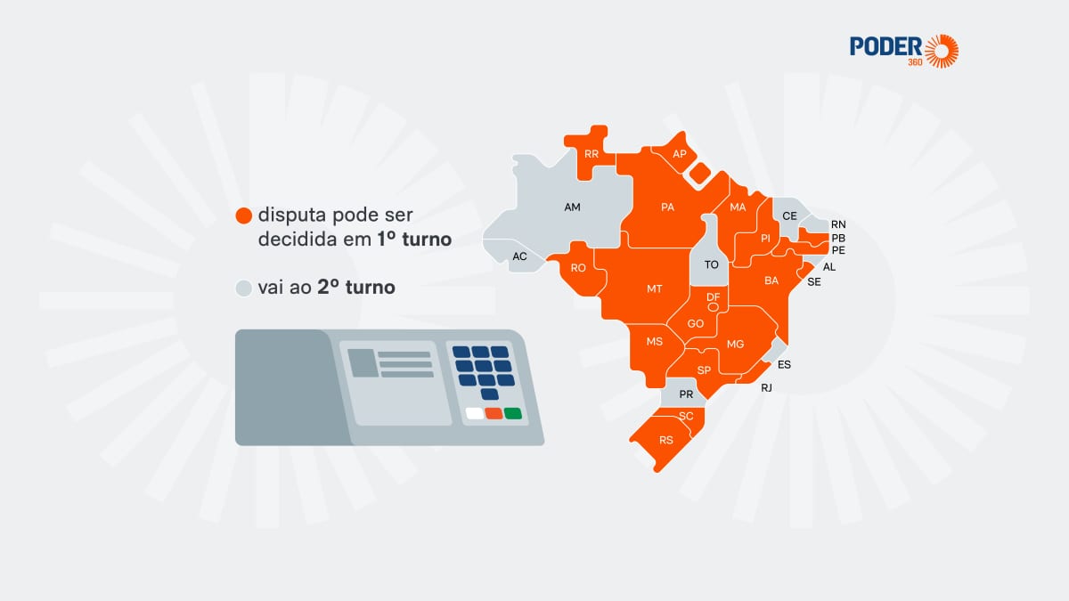 18 Estados e o DF podem eleger governador já neste domingo (4.out.2026)