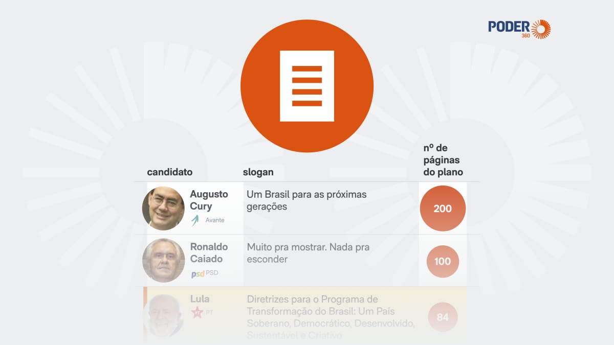 Planos de governo para Presidência variam de 7 a 200 páginas