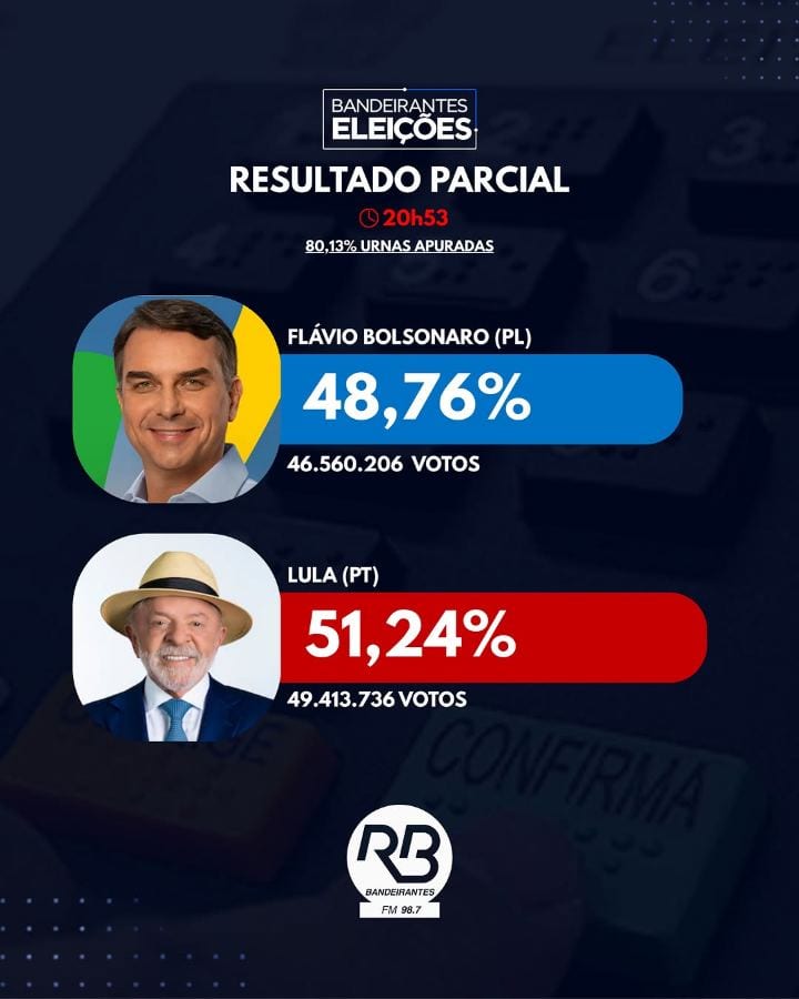 ELEIÇÕES 2026: ACOMPANHE O RESULTADO PARCIAL