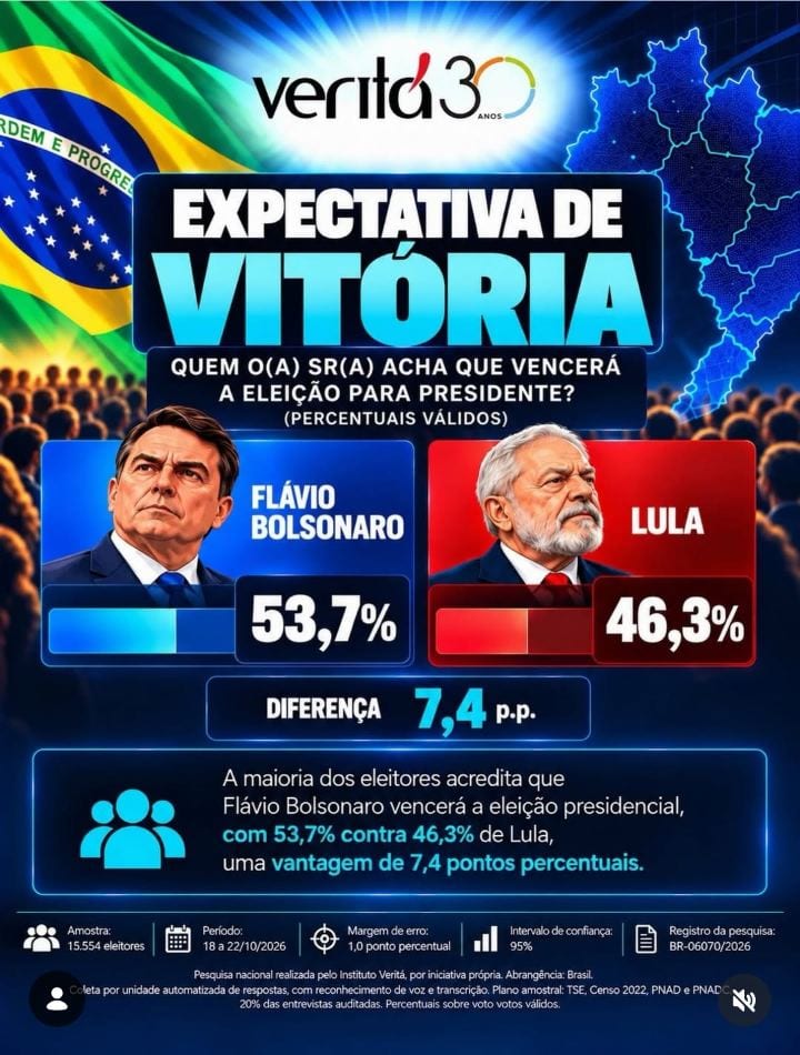 A disputa entra na reta final com os dois candidatos separados por uma diferença de 7 pontos a mais.
