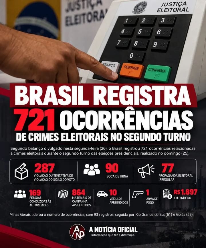 BRASIL REGISTRA 721 OCORRÊNCIAS DE CRIMES ELEITORAIS NO SEGUNDO TURNO