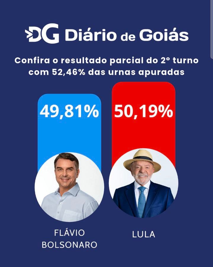 Com 31,80% das urnas apuradas, o presidente Lula tem 50,19% (34.149.691 votos) e o senador Flávio Bolsonaro (PL) 49,81%