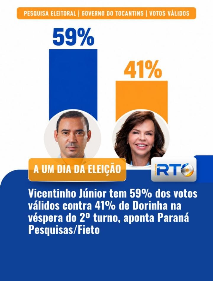 PESQUISA PARA GOVERNADOR | Vicentinho Júnior (PSDB) tem 59% dos votos válidos contra 41% da Professora Dorinha (União Br