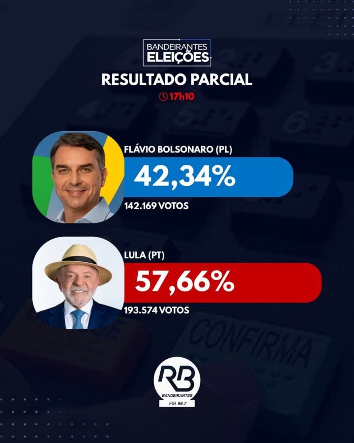 ELEIÇÕES 2026: ACOMPANHE O RESULTADO PARCIAL