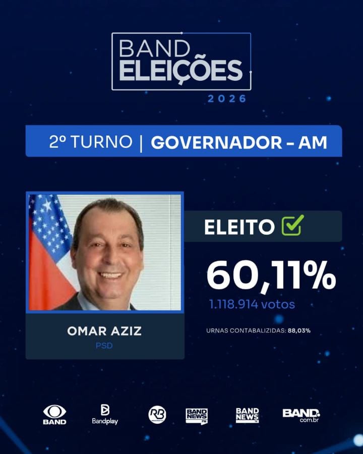 O senador Omar Aziz (PSD) foi eleito governador do Amazonas neste domingo (25), com 60,11% dos votos após 88,03% serem a
