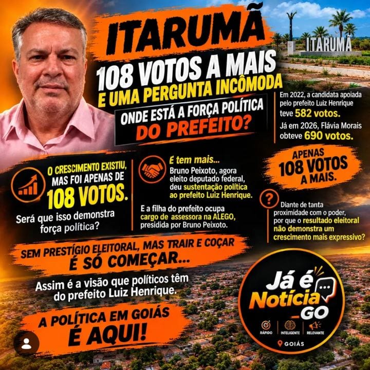 ITARUMÃ: 108 VOTOS A MAIS E UMA PERGUNTA INCÔMODA — ONDE ESTÁ A FORÇA POLÍTICA DO PREFEITO?