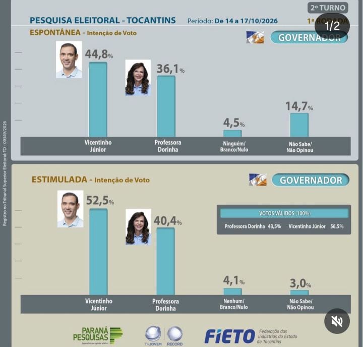 FIETO divulga primeira rodada de pesquisas do 2º turno em Tocantins e para presidente