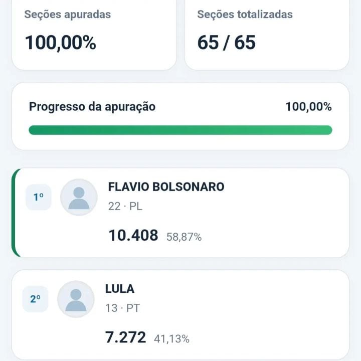 FLÁVIO BOLSONARO VENCE NOVAMENTE EM IMBÉ, COM 58,87% DOS VOTOS