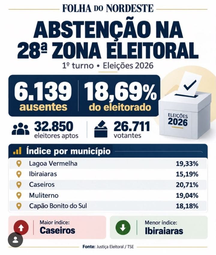 6.139 eleitores faltaram no 1º turno na 28ª Zona Eleitoral