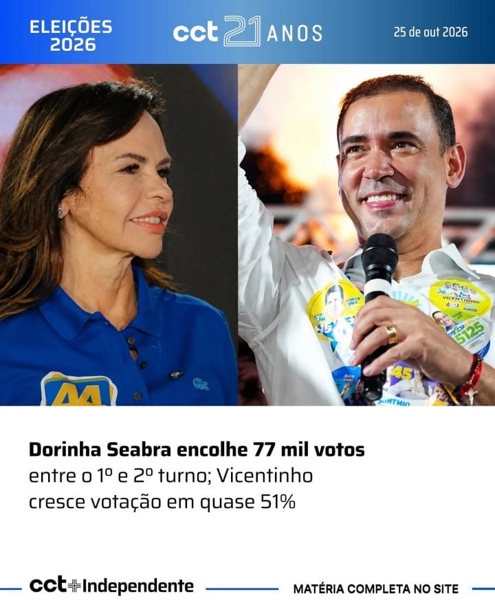 Derrotada na disputa pelo Palácio Araguaia neste domingo, 25, a senadora Dorinha Seabra (UB) encolheu o desempenho em 77