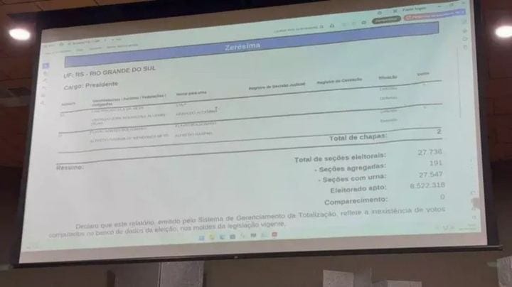 Tribunal Regional Eleitoral do RS emite zerésima para comprovar que o sistema de totalização está zerado antes da votaçã