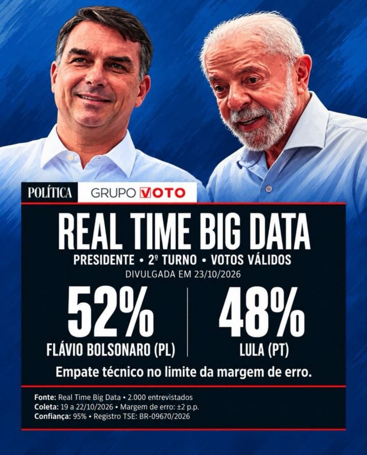 Flávio Bolsonaro (PL) aparece com 52% dos votos válidos, enquanto Luiz Inácio Lula da Silva (PT) registra 48%, segundo p