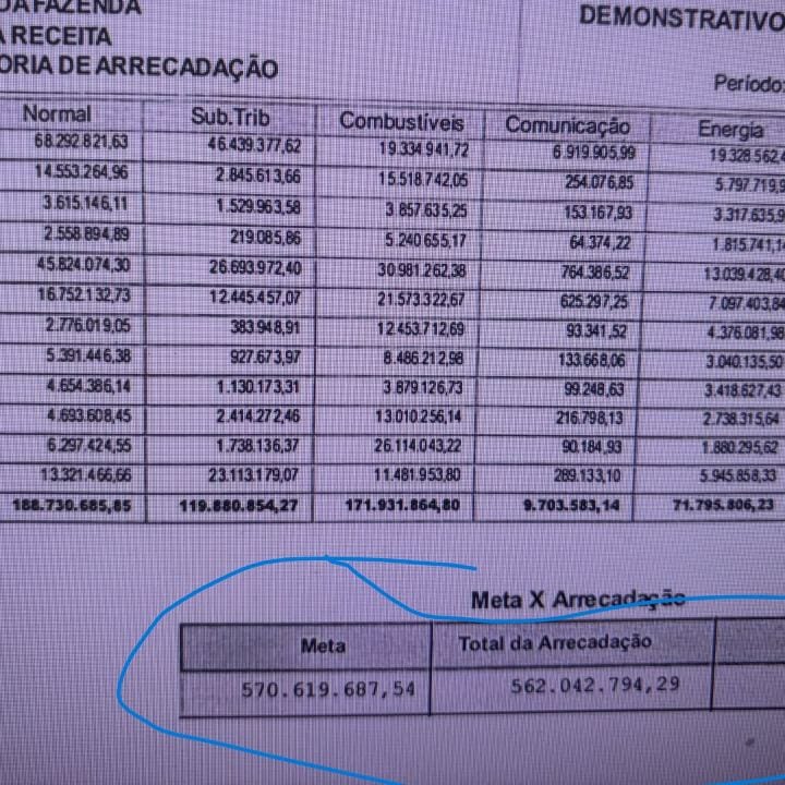 Governo pode fechar outubro com tombo de 10% no ICMS que é responsável por 73% da arrecadação tributária e 30% das recei