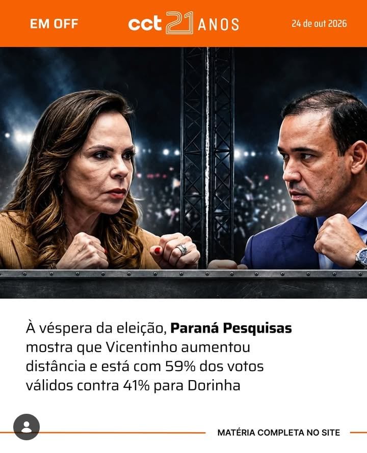 O deputado federal Vicentinho Júnior (PSDB) tem 55,5% das intenções de voto para o Governo do Tocantins, contra 38,5% da