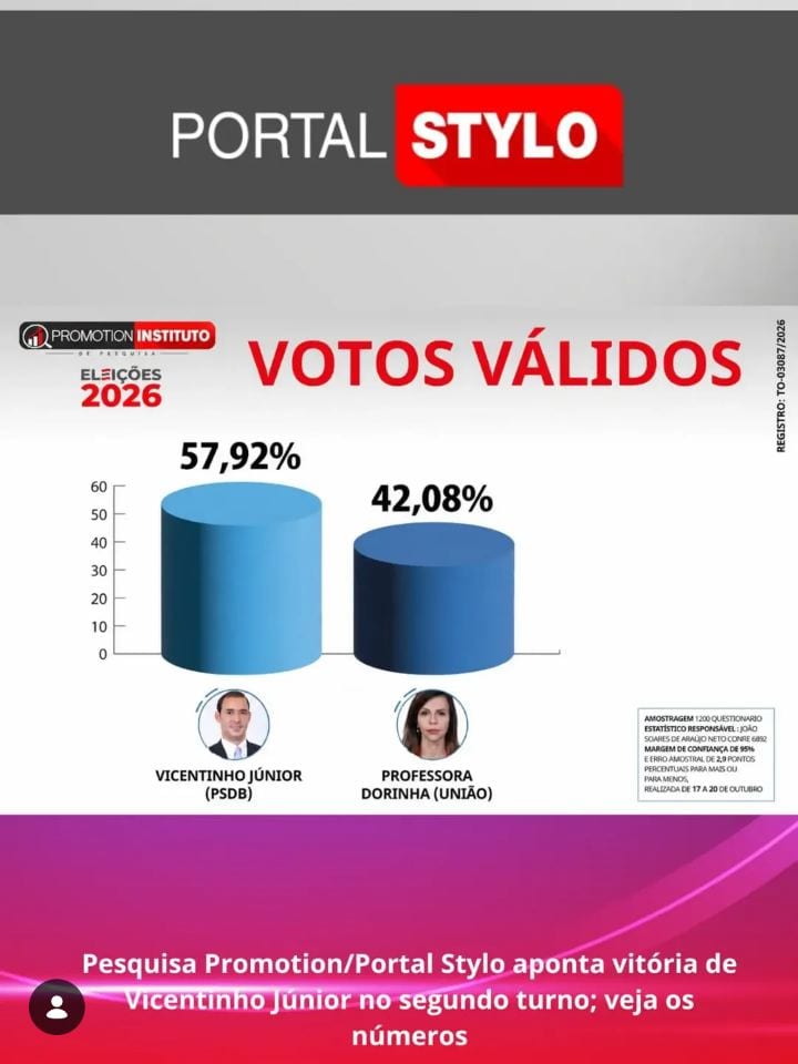 Pesquisa ouviu 1.200 pessoas em 29 municípios entre 17 e 20 de outubro