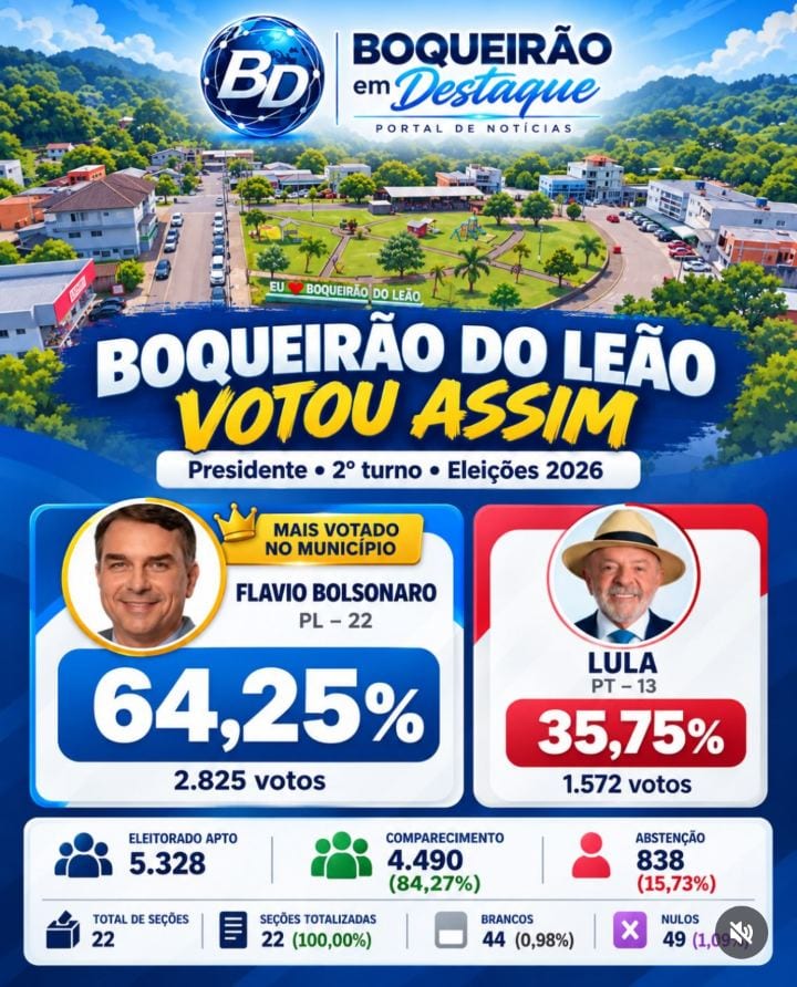 ELEIÇÕES 2026 | CONFIRA COMO BOQUEIRÃO DO LEÃO VOTOU NO SEGUNDO TURNO PARA PRESIDENTE