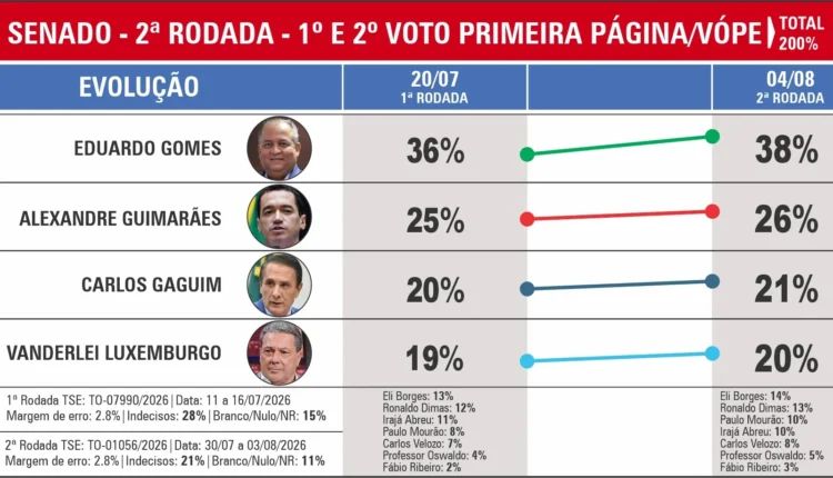 Segunda rodada do VÓPE mostra Eduardo Gomes na liderança da disputa ao Senado