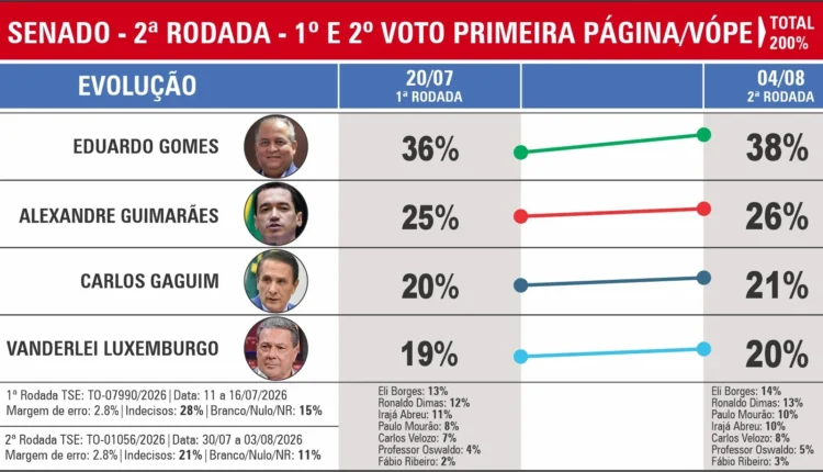 Segunda rodada do VÓPE mostra Eduardo Gomes na liderança da disputa ao Senado